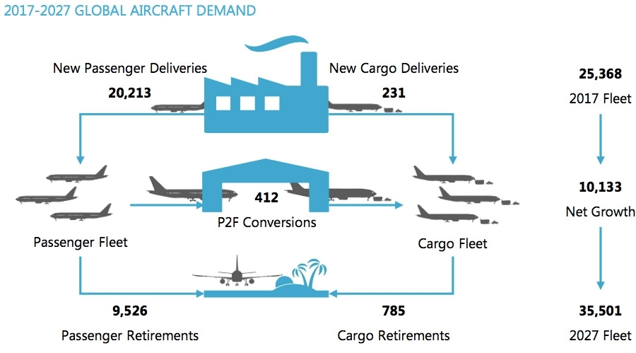 Wereldwijde vraag naar vliegtuigen